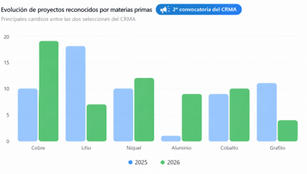 CRMA: 46 nuevos Proyectos Estratégicos aprobados en Europa. España y Portugal pierden protagonismo en la segunda convocatoria